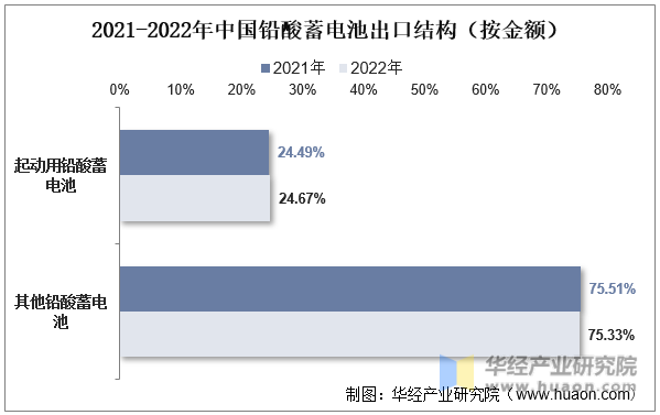 2021-2022年中国铅酸蓄电池出口结构（按金额）
