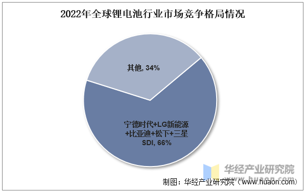 2022年全球锂电池行业市场竞争格局情况