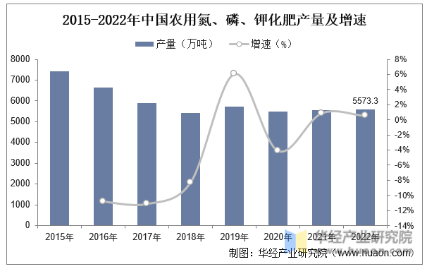 2015-2022年中国农用氮、磷、钾化肥产量及增速
