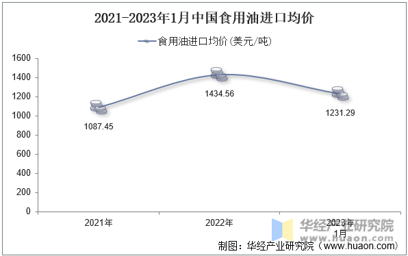 2021-2023年1月中国食用油进口均价