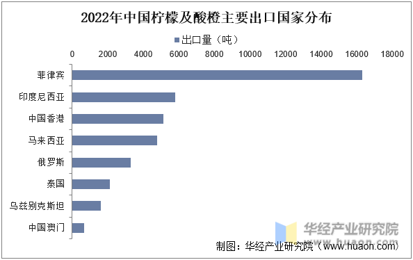 2022年中国柠檬及酸橙主要出口国家分布