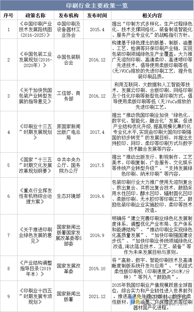 印刷行业主要政策一览