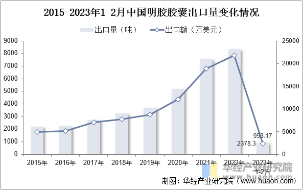 2015-2023年1-2月中国明胶胶囊出口量变化情况