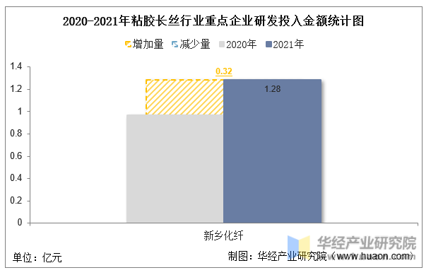 2020-2021年粘胶长丝行业重点企业研发投入金额统计图