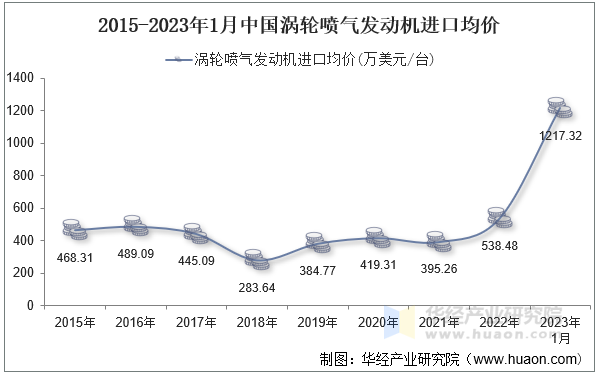 2015-2023年1月中国涡轮喷气发动机进口均价