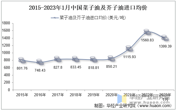 2015-2023年1月中国菜子油及芥子油进口均价