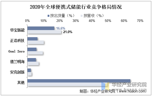 2020年全球便携式储能行业竞争格局情况