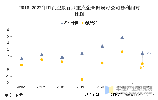 2016-2022年H1真空泵行业重点企业归属母公司净利润对比图