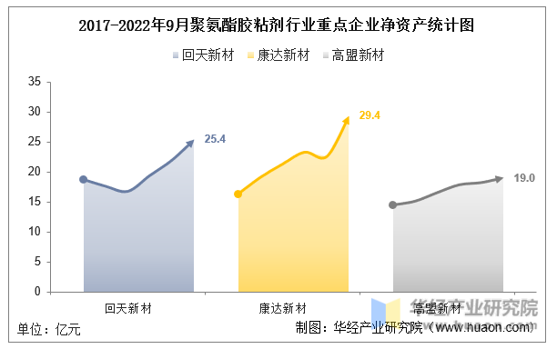 2017-2022年9月聚氨酯胶粘剂行业重点企业净资产统计图