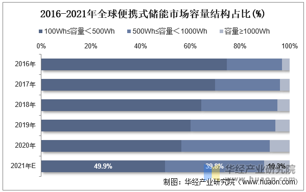 2016-2021年全球便携式储能市场容量结构占比(%)