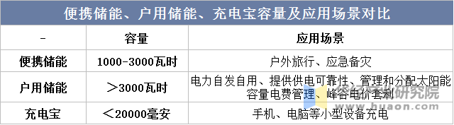 便携储能、户用储能、充电宝容量及应用场景对比