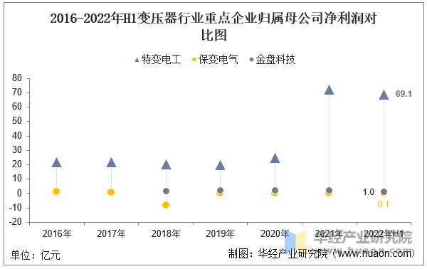 2016-2022年H1变压器行业重点企业归属母公司净利润对比图