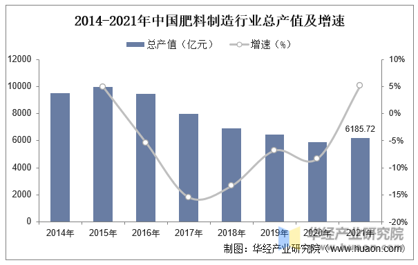 2014-2021年中国肥料制造行业总产值及增速