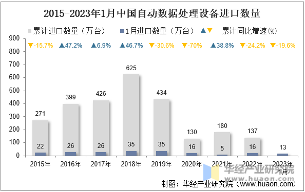 2015-2023年1月中国自动数据处理设备进口数量