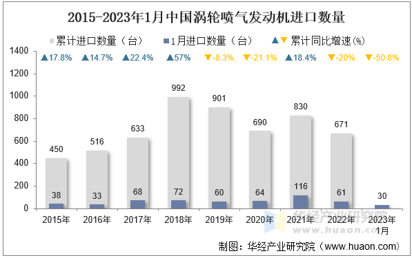 2015-2023年1月中国涡轮喷气发动机进口数量