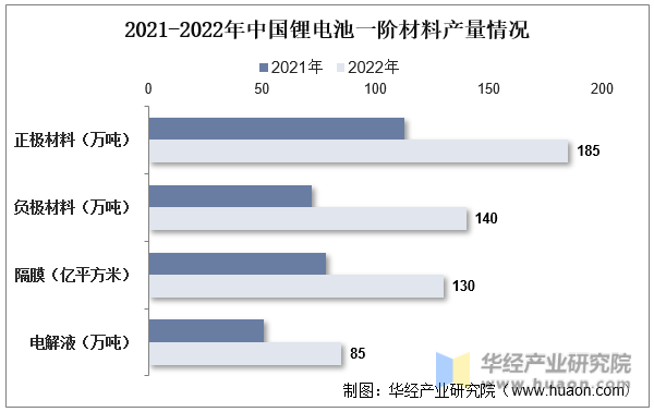 2021-2022年中国锂电池一阶材料产量情况