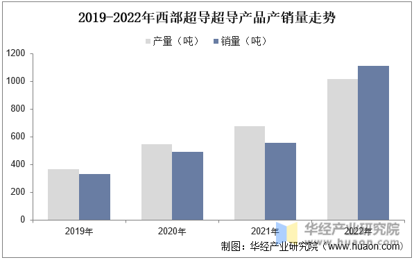 2019-2022年中国超导产品产销量走势