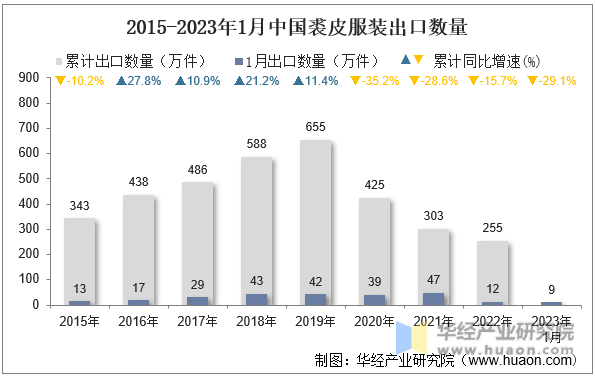 2015-2023年1月中国裘皮服装出口数量