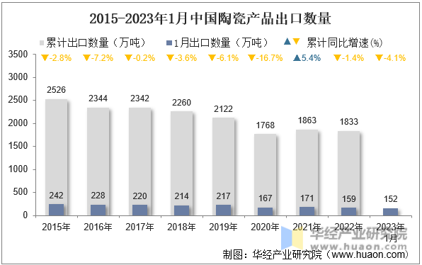 2015-2023年1月中国陶瓷产品出口数量