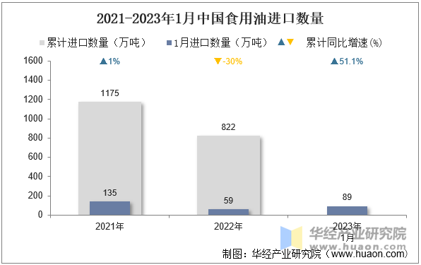 2021-2023年1月中国食用油进口数量