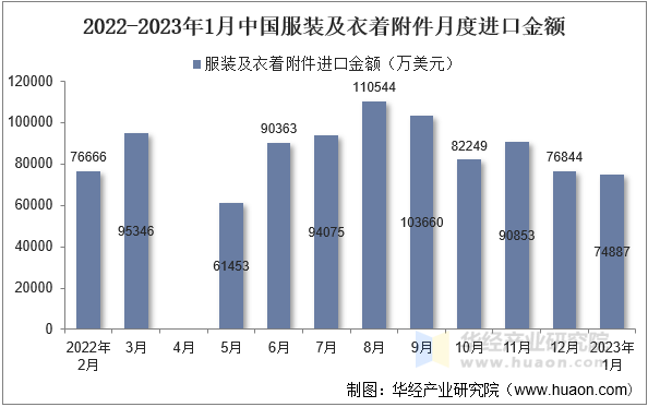 2022-2023年1月中国服装及衣着附件月度进口金额