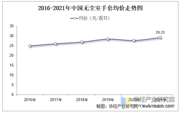 2016-2021年中国无尘室手套均价走势图