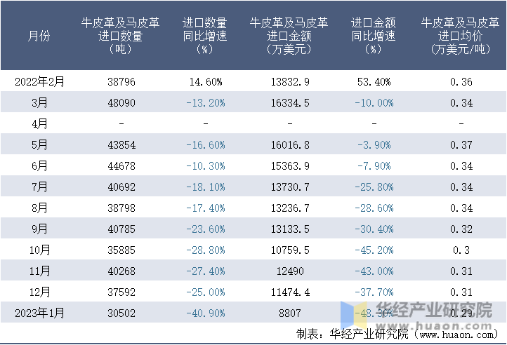 2022-2023年1月中国牛皮革及马皮革进口情况统计表