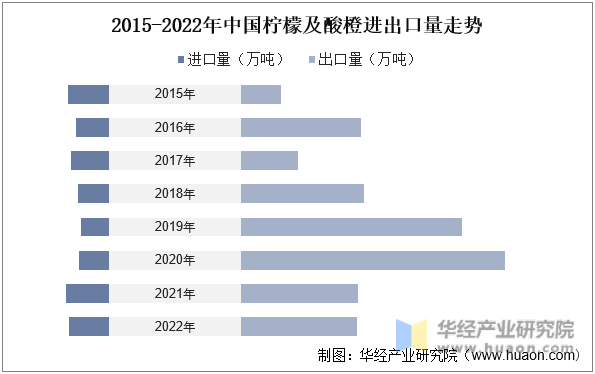 2015-2022年中国柠檬及酸橙进出口量走势