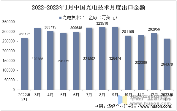 2022-2023年1月中国光电技术月度出口金额