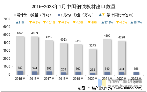 2015-2023年1月中国钢铁板材出口数量
