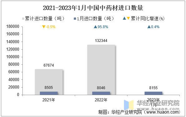 2021-2023年1月中国中药材进口数量