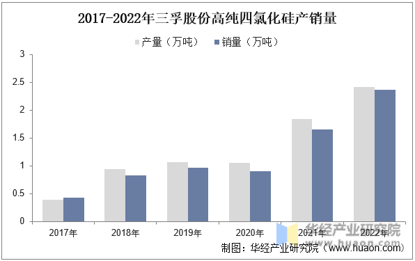 2017-2022年三孚股份高纯四氯化硅产销量