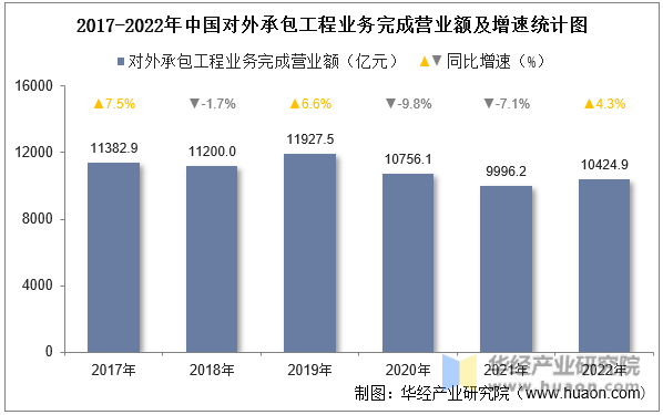 2017-2022年中国对外承包工程业务完成营业额及增速统计图