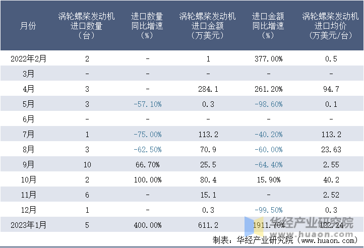 2022-2023年1月中国涡轮螺桨发动机进口情况统计表