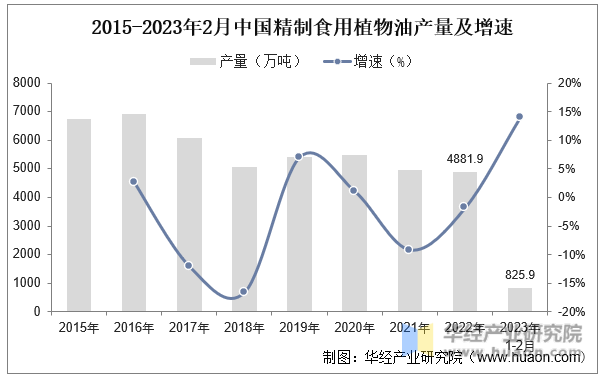 2015-2023年2月中国精制食用植物油产量及增速