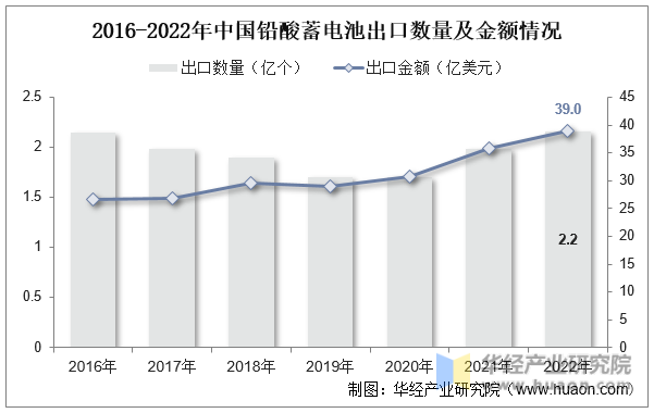 2016-2022年中国铅酸蓄电池出口数量及金额情况
