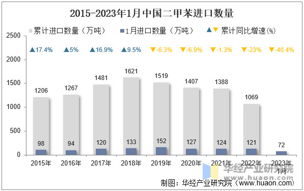 2015-2023年1月中国二甲苯进口数量