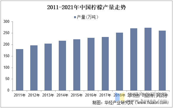 2011-2021年中国柠檬产量走势