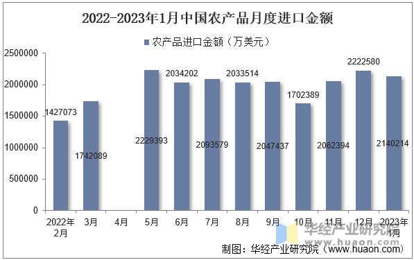 2022-2023年1月中国农产品月度进口金额