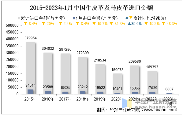 2015-2023年1月中国牛皮革及马皮革进口金额