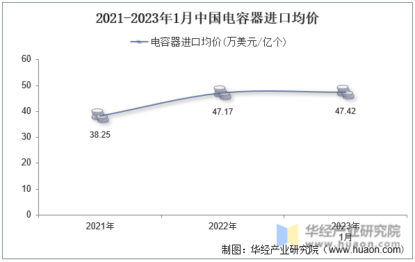 2021-2023年1月中国电容器进口均价
