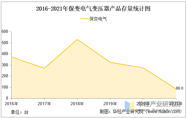 2016-2021年保变电气变压器产品存量统计图