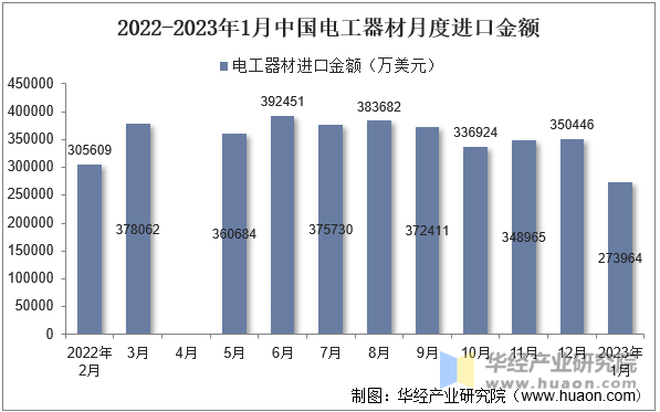 2022-2023年1月中国电工器材月度进口金额