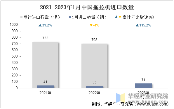 2021-2023年1月中国拖拉机进口数量