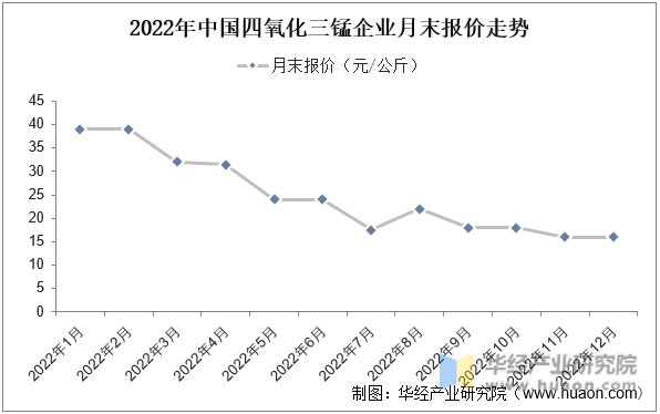 2022年中国四氧化三锰企业月末报价走势