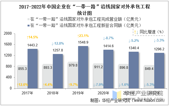 2017-2022年中国企业在“一带一路”沿线国家对外承包工程统计图