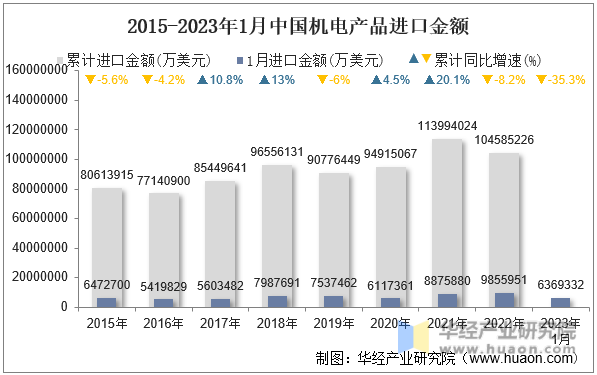 2015-2023年1月中国机电产品进口金额
