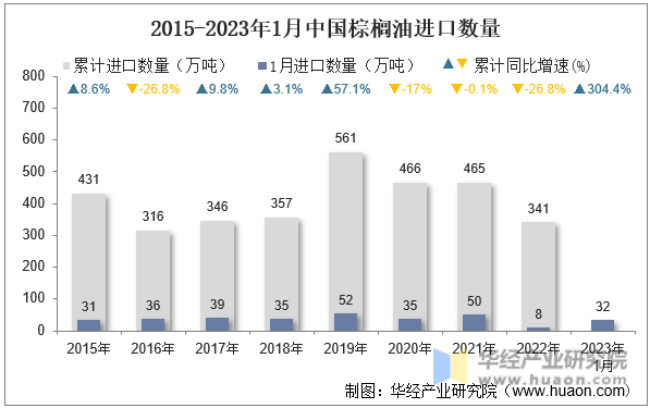 2015-2023年1月中国棕榈油进口数量