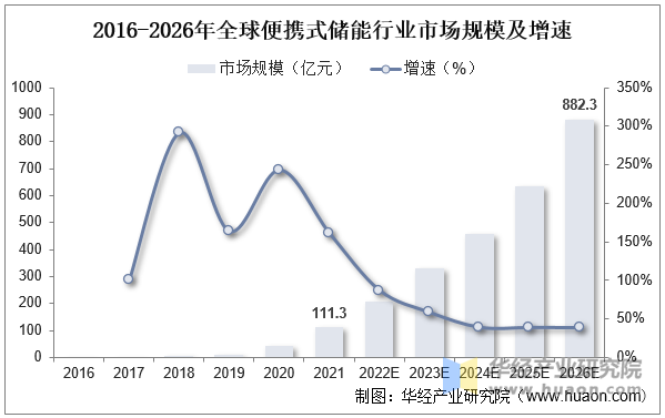 2016-2026年全球便携式储能行业市场规模及增速