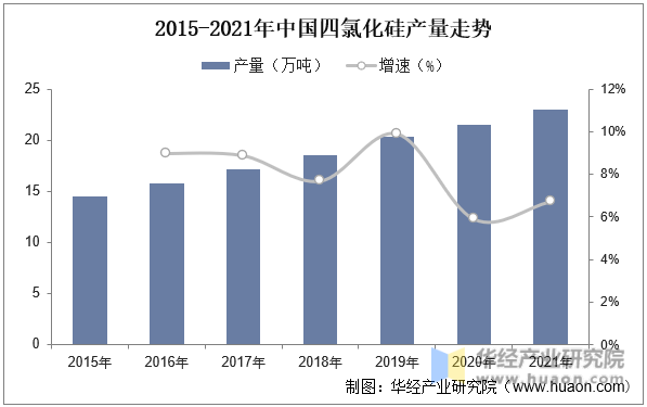 2015-2021年中国四氯化硅产量走势